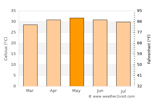 Kallakkurichchi average temperature in May
