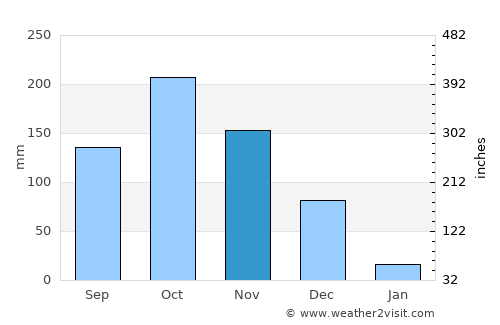 Kallakkurichchi average rain in November