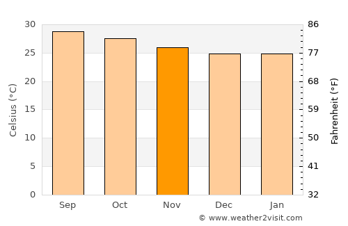 Kallakkurichchi average temperature in November