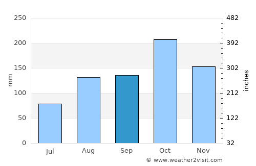 Kallakkurichchi average rain in September