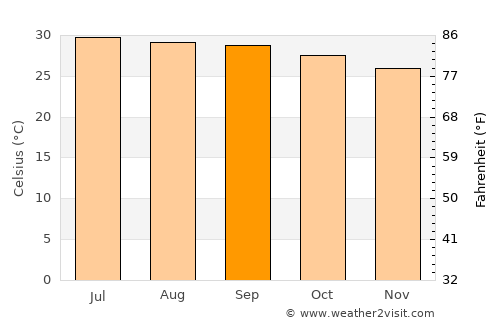 Kallakkurichchi average temperature in September