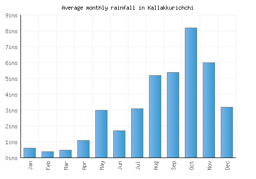 Kallakkurichchi monthly rainfall chart (inches)