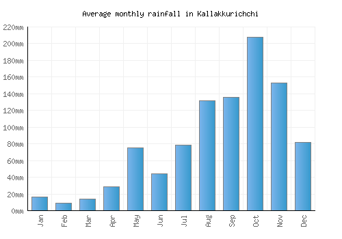 Kallakkurichchi monthly rainfall chart (mm)
