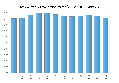 Kallakkurichchi average sea temperature chart (Celsius)