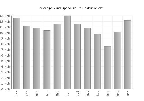 Kallakkurichchi average winspeed by month (km/h)
