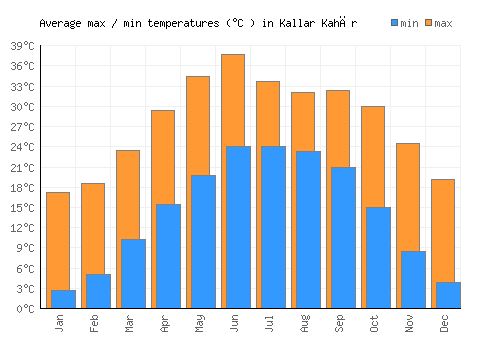 Kallar Kahār average minimum / maximum temperatures (Celsius)