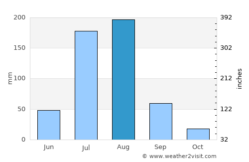 Kallar Kahār average rain in August