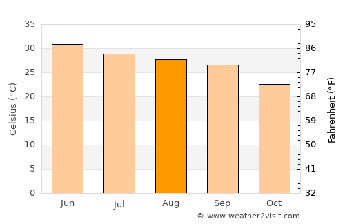 Kallar Kahār average temperature in August