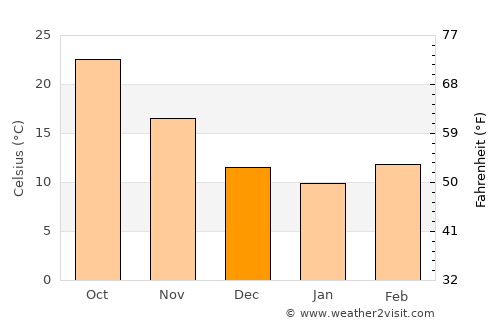 Kallar Kahār average temperature in December