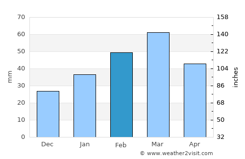Kallar Kahār average rain in February
