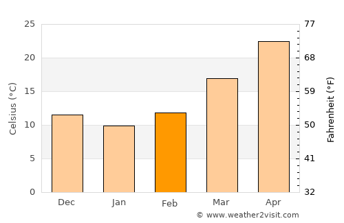 Kallar Kahār average temperature in February