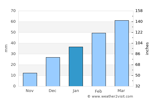 Kallar Kahār average rain in January