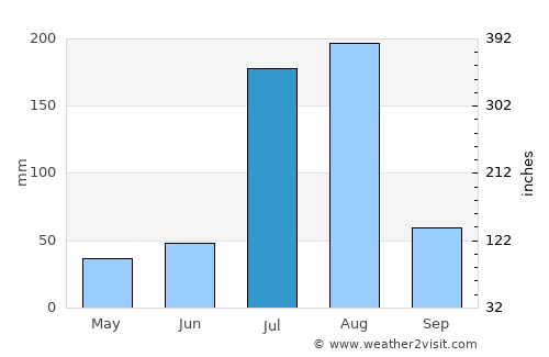 Kallar Kahār average rain in July