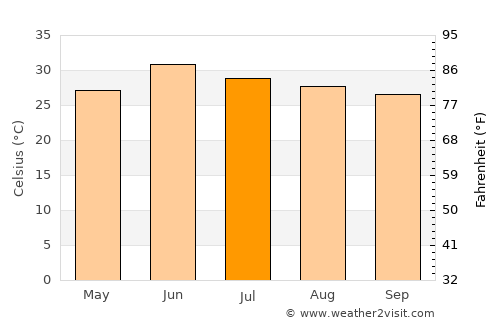 Kallar Kahār average temperature in July