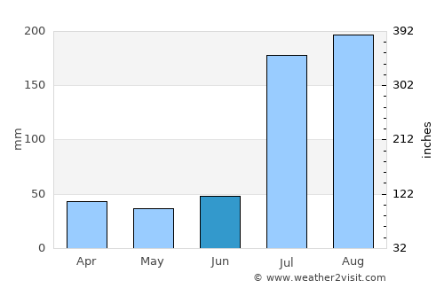 Kallar Kahār average rain in June
