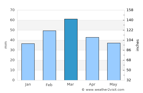 Kallar Kahār average rain in March