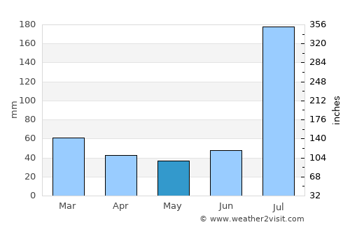 Kallar Kahār average rain in May
