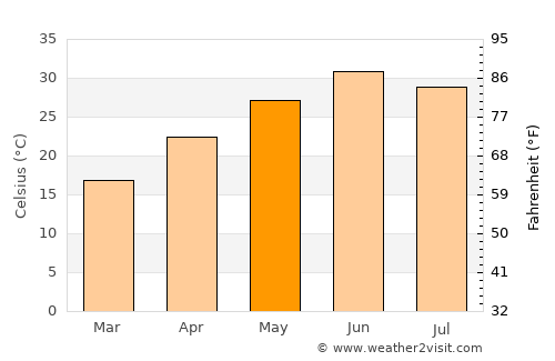 Kallar Kahār average temperature in May