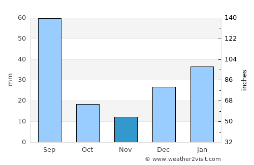 Kallar Kahār average rain in November