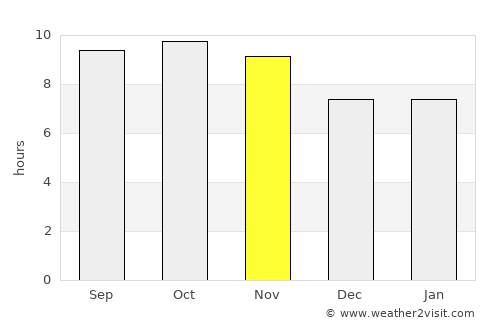 Kallar Kahār average rain in November