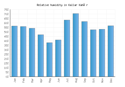 Kallar Kahār relative humidity averages