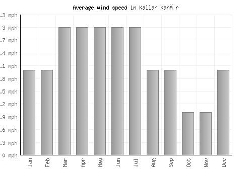 Kallar Kahār average winspeed by month (mph)