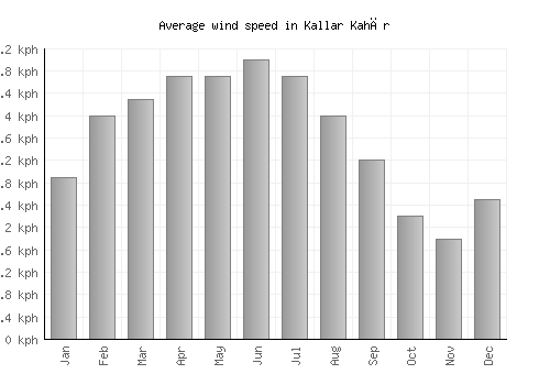 Kallar Kahār average winspeed by month (km/h)