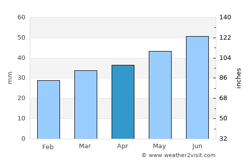 Källby average rain in April