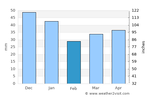 Källby average rain in February