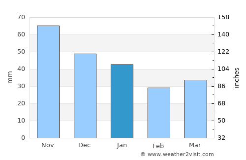 Källby average rain in January
