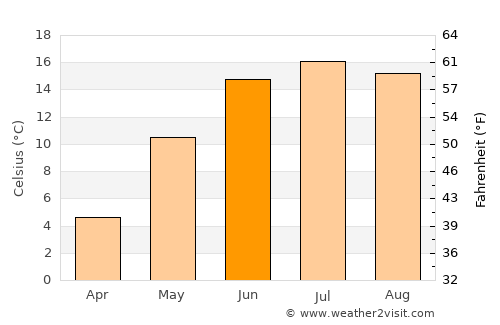 Källby average temperature in June