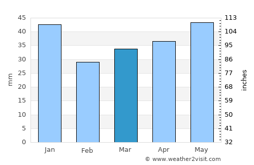 Källby average rain in March