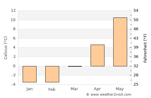 Källby average temperature in March