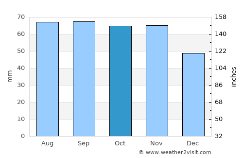 Källby average rain in October
