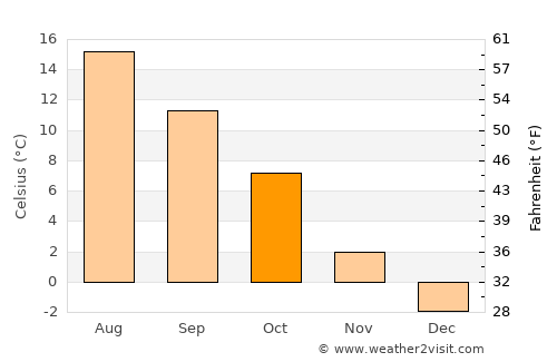 Källby average temperature in October