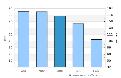 Kållered average rain in December