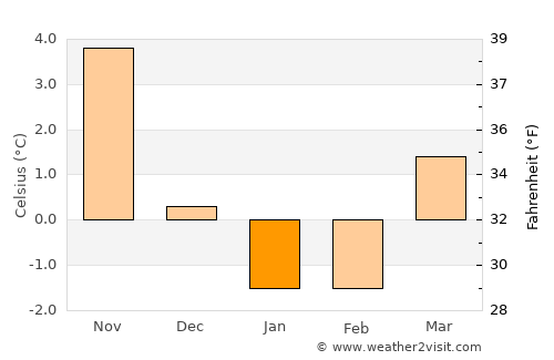 Kållered average temperature in January