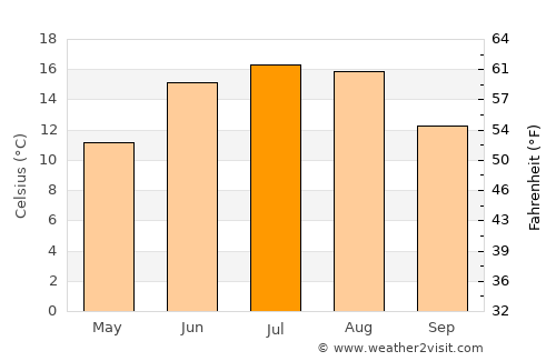 Kållered average temperature in July