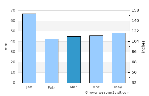 Kållered average rain in March
