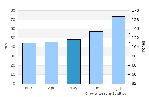 Kållered average rain in May