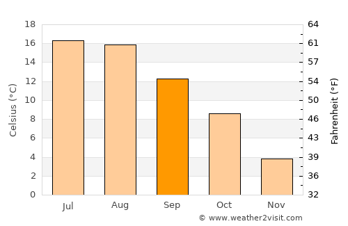 Kållered average temperature in September