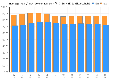 Kallidaikurichchi average minimum / maximum temperatures (Fahrenheit)