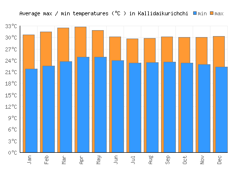 Kallidaikurichchi average minimum / maximum temperatures (Celsius)