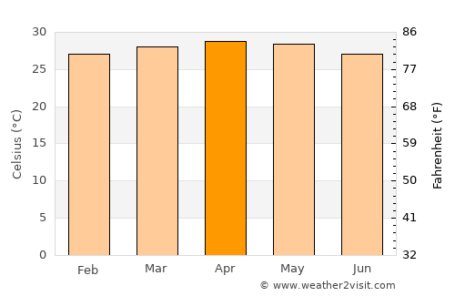 Kallidaikurichchi average temperature in April