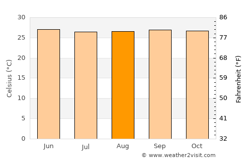 Kallidaikurichchi average temperature in August