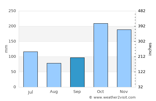 Kallidaikurichchi average rain in September
