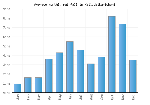 Kallidaikurichchi monthly rainfall chart (inches)