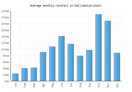 Kallidaikurichchi monthly rainfall chart (mm)
