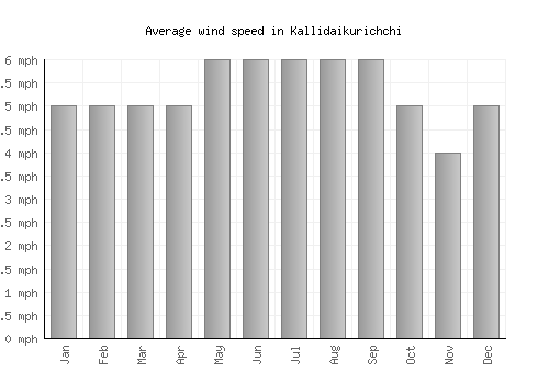 Kallidaikurichchi average winspeed by month (mph)