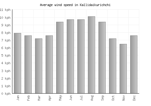 Kallidaikurichchi average winspeed by month (km/h)